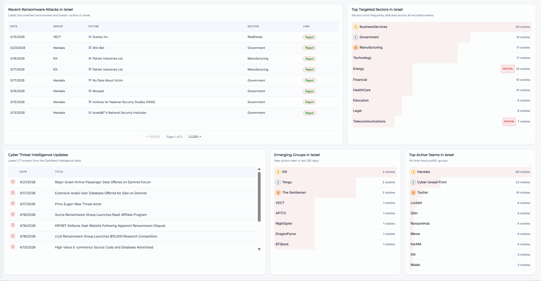 Israel Ransomware Dashboard